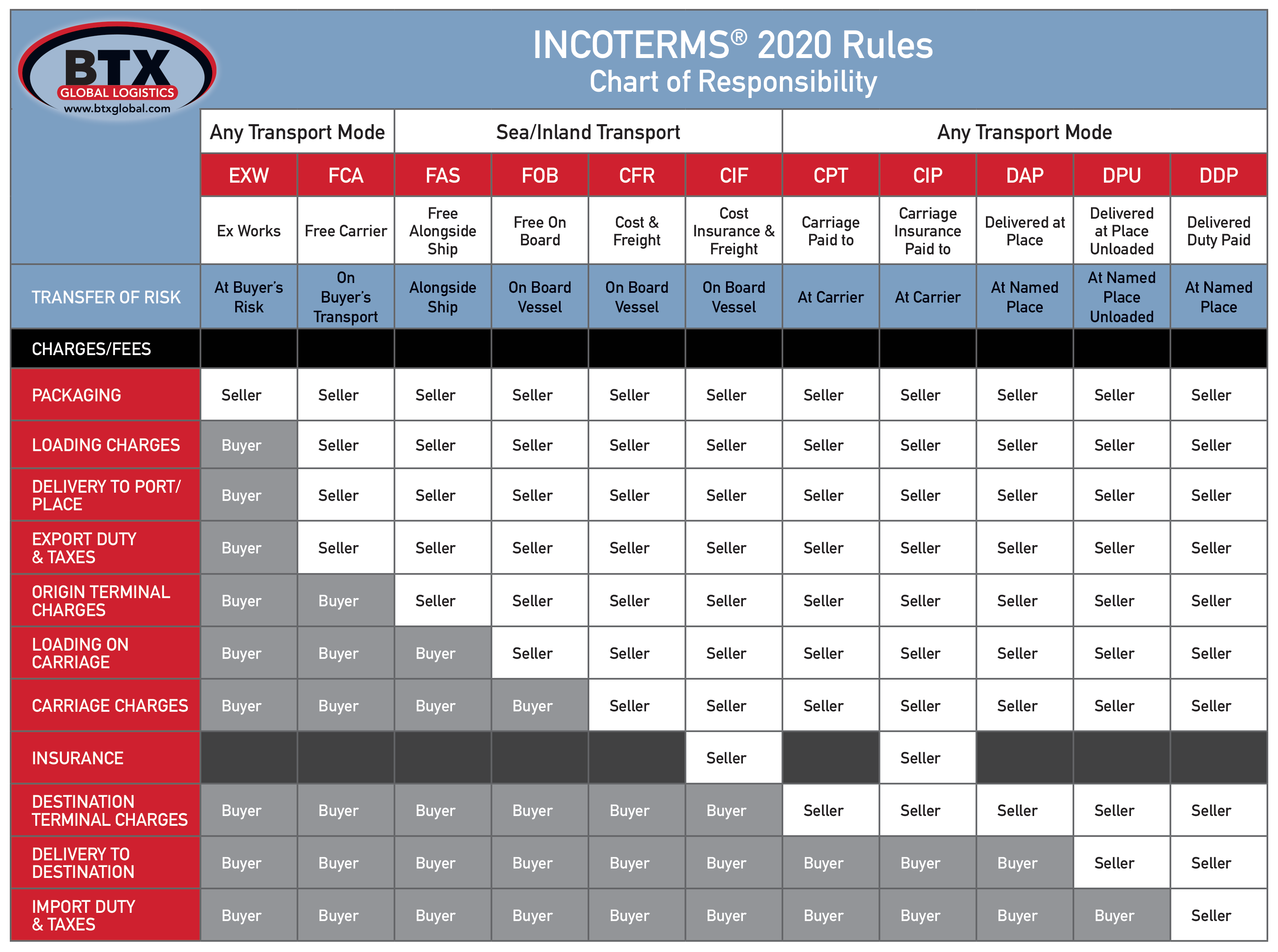 Incoterms 2020 Chart Of Responsibilities